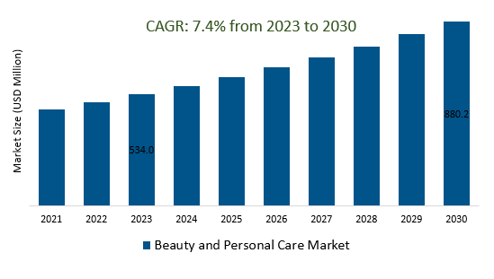 Beauty and Personal Care Market Size 2023-2030